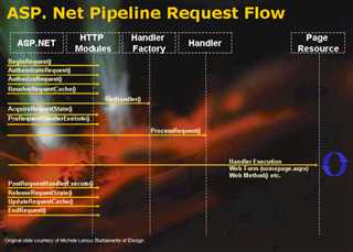 ASP.NET管线处理流程