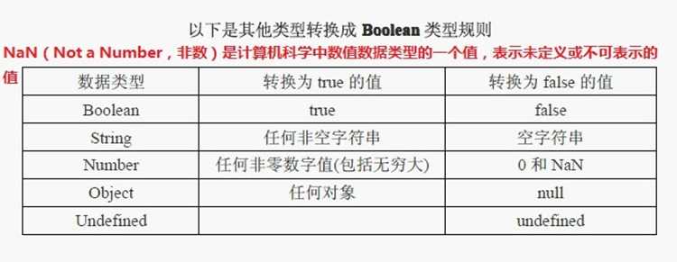其它类型转换成Boolean规则