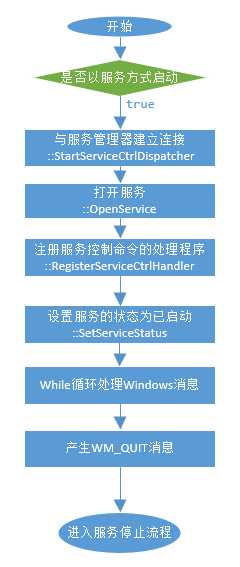 Windows服务启动流程图