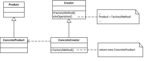 Factory Method