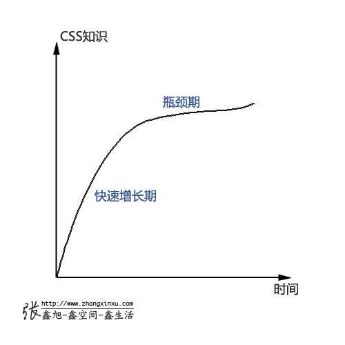 CSS学习快速增长曲线 张鑫旭-鑫空间-鑫生活