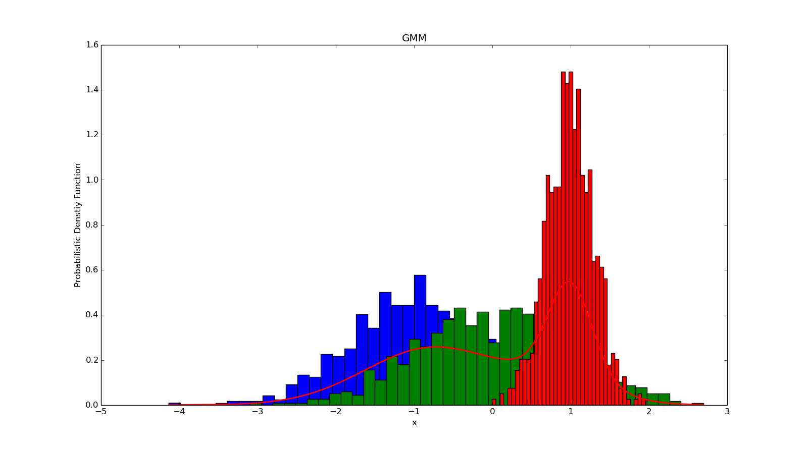  图(3): GMM for Density Estimation