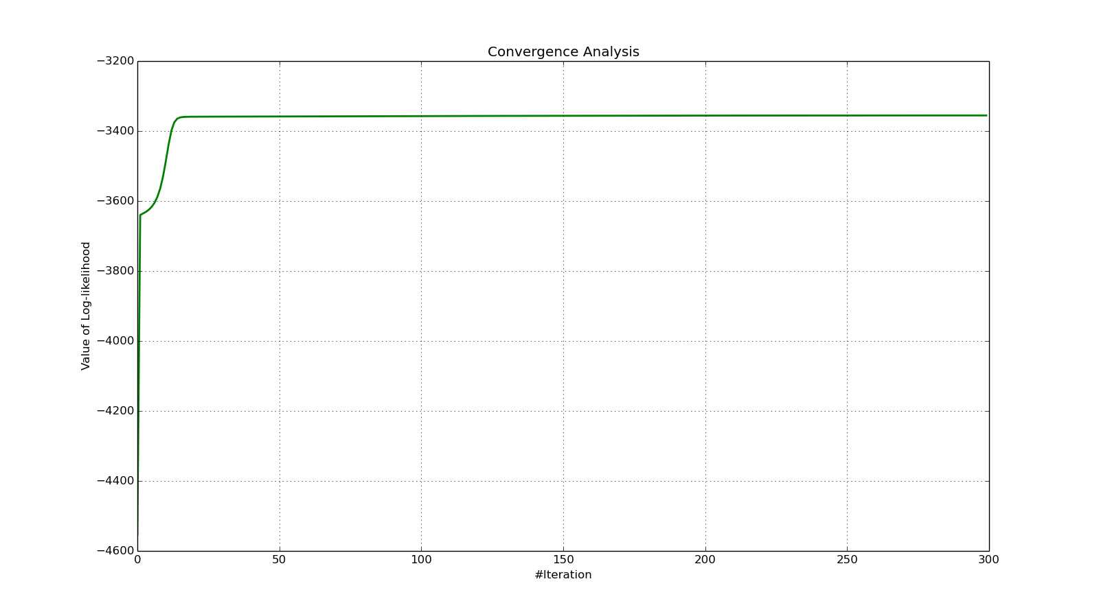 图(4): Convergence Analysis of GMM