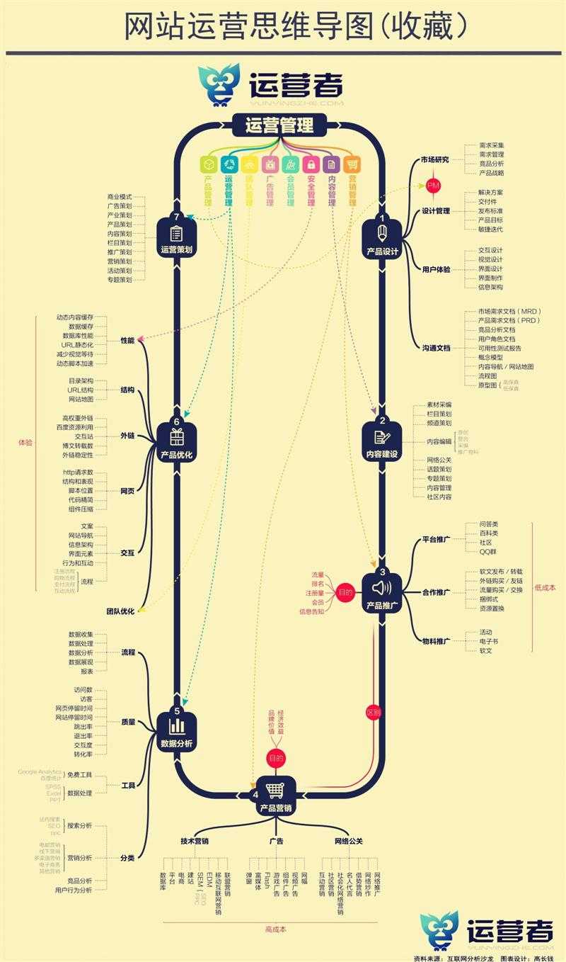 网站运营思维图