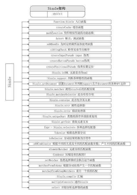 Sizzle结构图