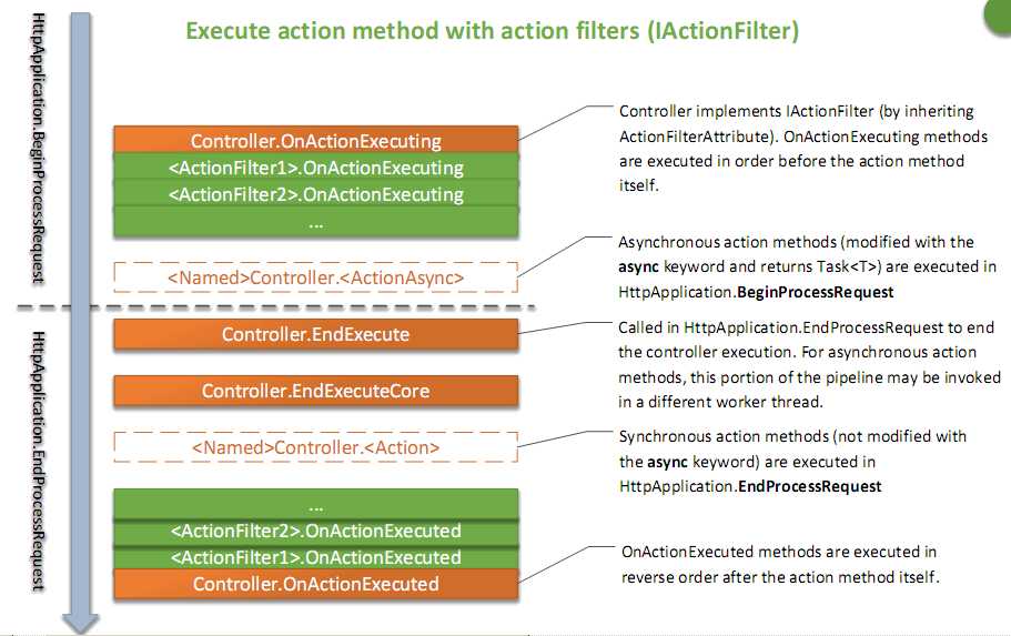 IActioinFilter