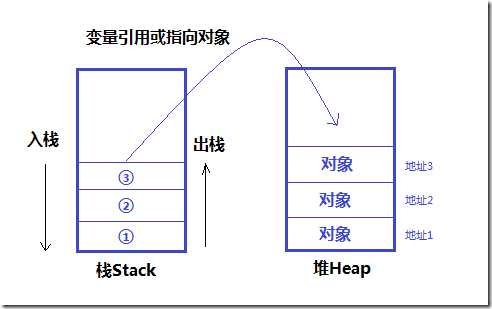 栈和堆
