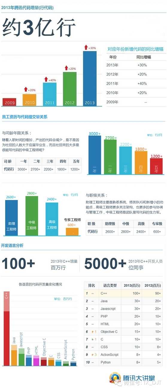 腾讯程序员一年写 3 亿行代码你呢？