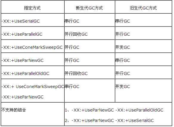 GC机制组合使用