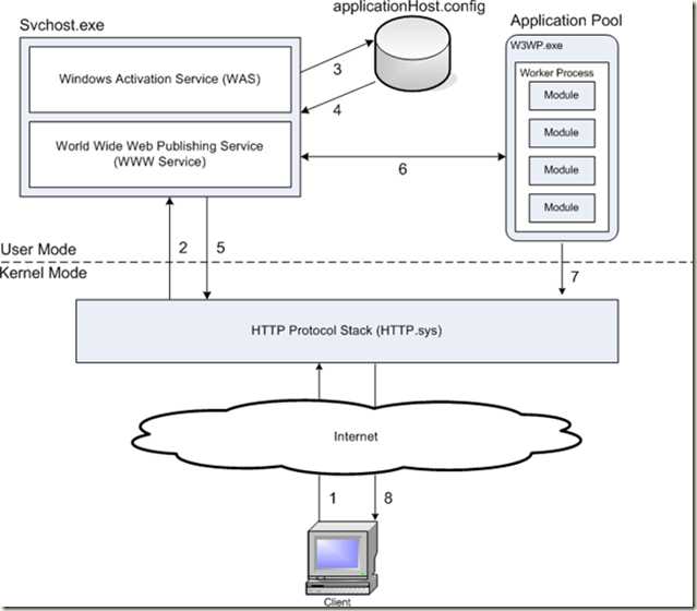 IIS7运行图示