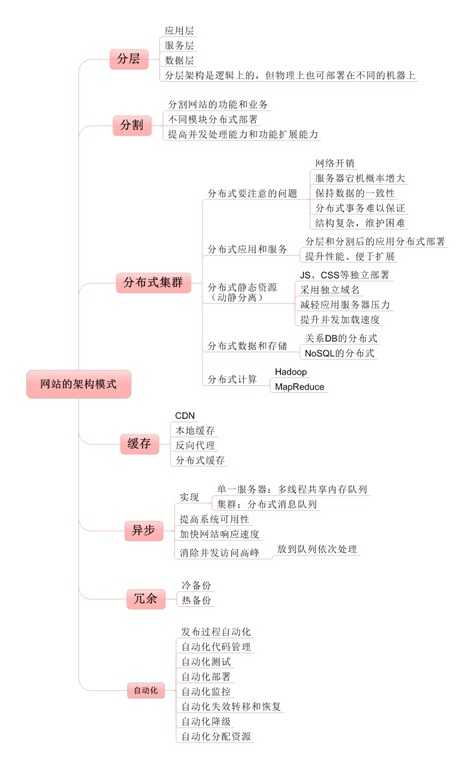 网站的架构模式