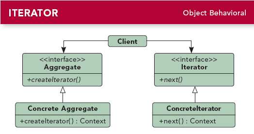 iterator