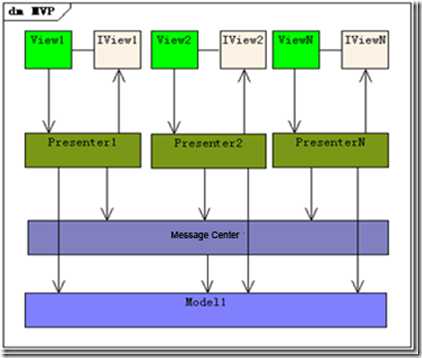 MVP-Structure