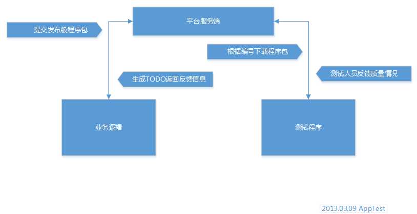 App测试平台