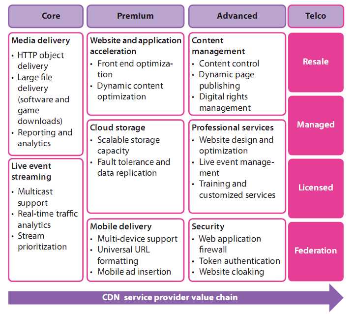 cdnvaluechain