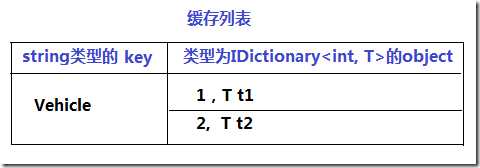 MVC缓存02,使用数据层缓存,添加或修改时让缓存失效