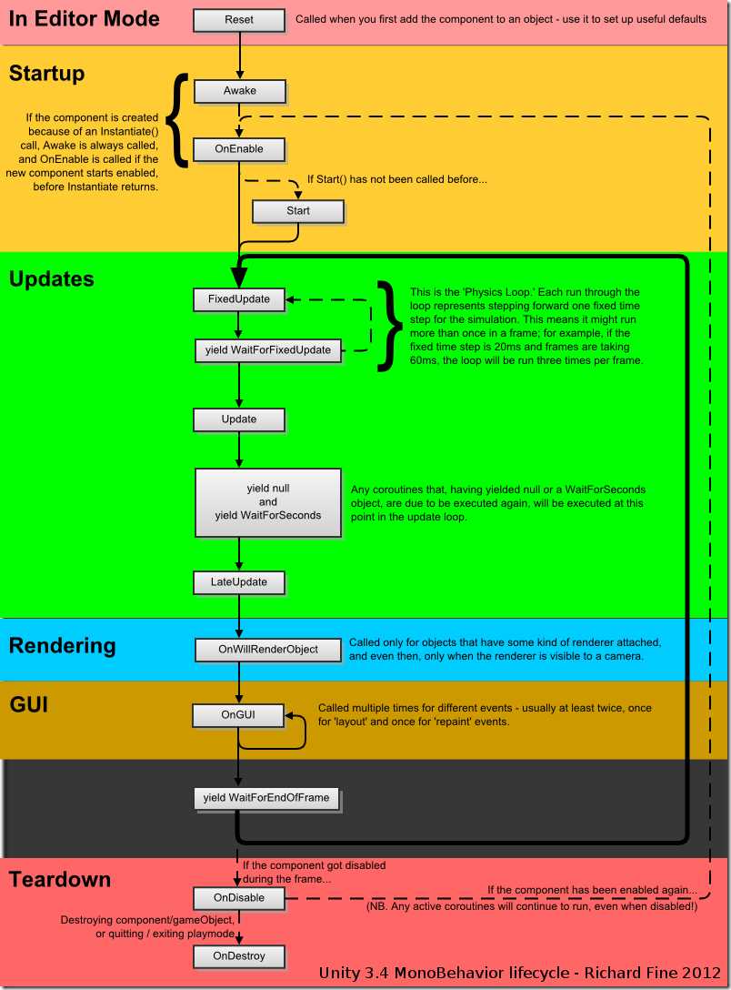 lifecycle