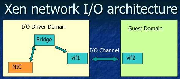 Xen IO模型