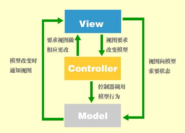 MVC是一种用于表示层设计的复合设计模式