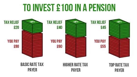 Tax relief for pensions across different tax brakets