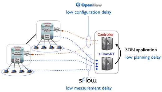 sdn-loop