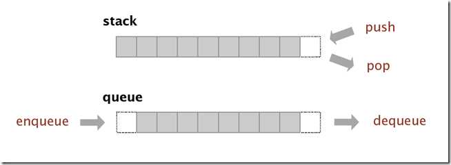 What is Stack and Queue