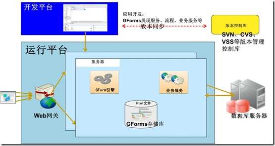 gforms逻辑图