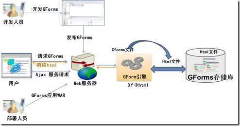 gforms架构图