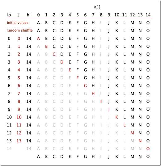 the compare complexity in  quick sort at the worst case