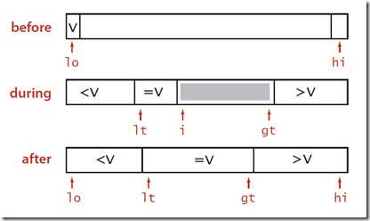 3-way partition quick sort