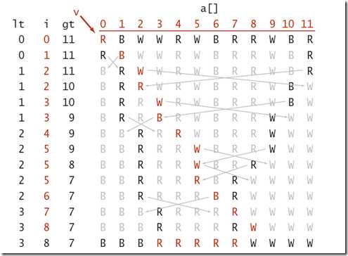 3-way partitioning trace