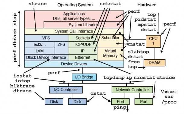 Linux Tool