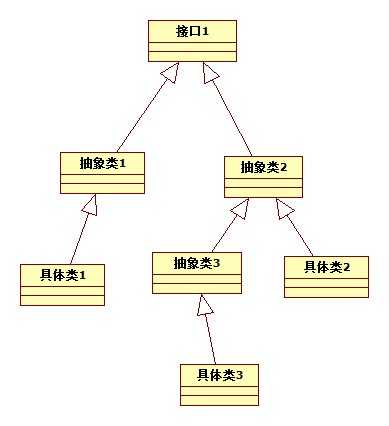 不从具体类继承