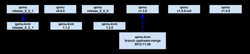 qemu-and-qemukvm