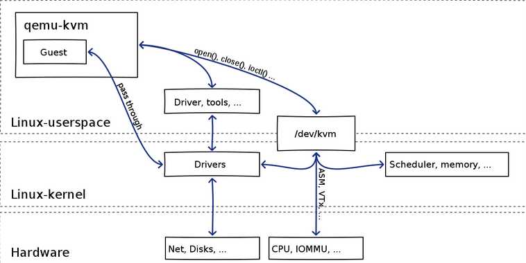 kvm-flow-1 bubuko.com,布布扣