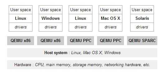 qemu-arch