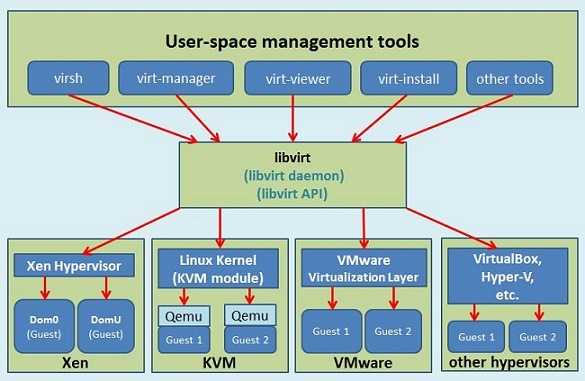 libvirt-manage-hypervisors