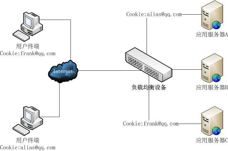 Cookie记录Session