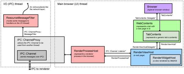 rendering browser