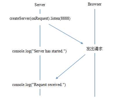 异步IO