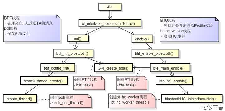 bluedroid_process