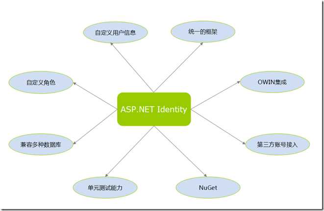 aspnetidentity