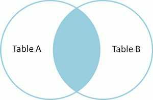 Venn diagram of SQL inner join