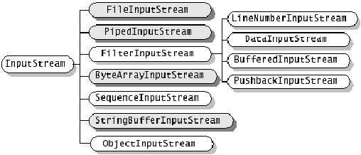 inputstream