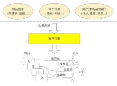 推荐系统原理图