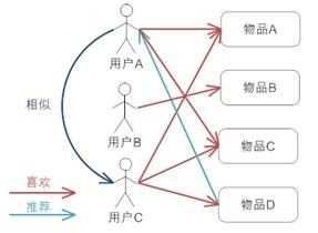用户协同过滤