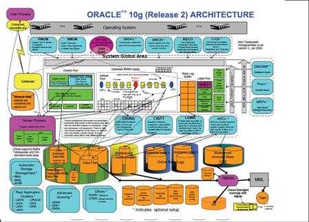 oracle 10g(Release 2)architecture