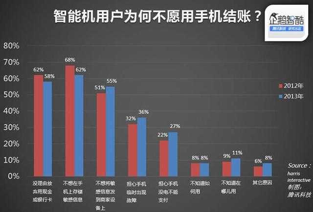 用手机代替钱包为何从未真正打动用户？