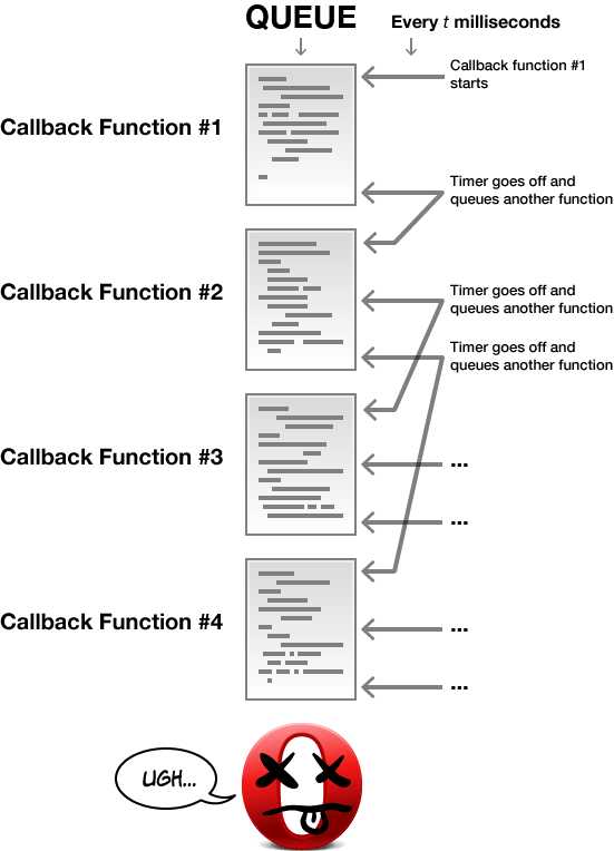 Figure 1: If your callback functions take longer than your timers, enqueuing of multiple callback functions can choke up the browser