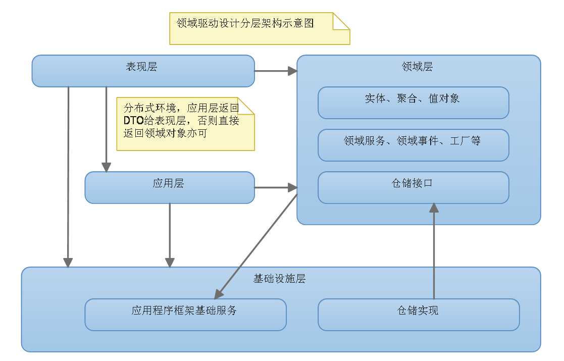 (领域驱动设计分层架构示意图)